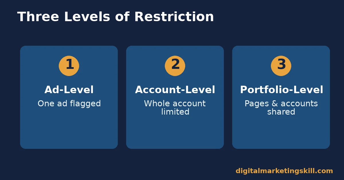 The three levels of a Facebook ad restriction Facebook ad restriction comparison of ad-level, account-level and Business Portfolio-level restrictions