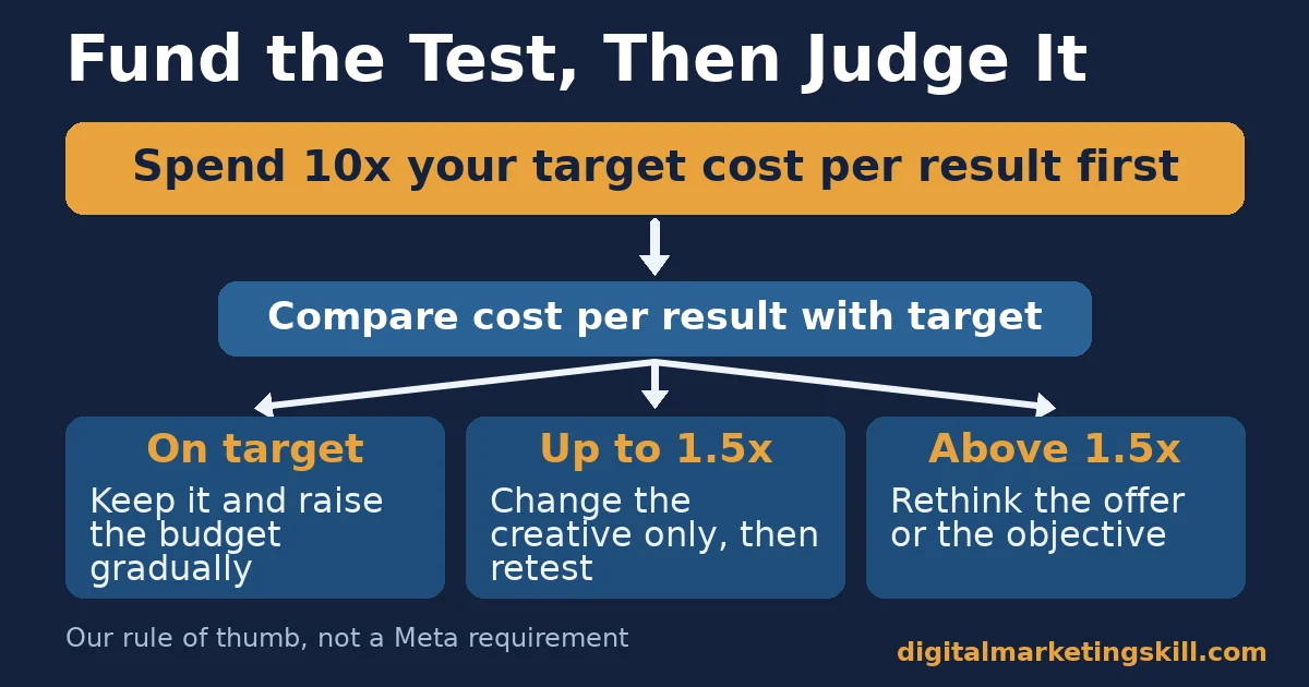 Facebook ad setup decision flow: spend ten times the target cost per result, compare with target, then keep, change creative or rethink the offer