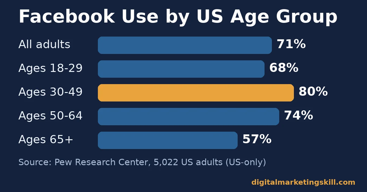 Facebook ad setup bar chart of US Facebook use by age: 71% of all adults, 68% aged 18-29, 80% aged 30-49, 74% aged 50-64 and 57% aged 65 and over