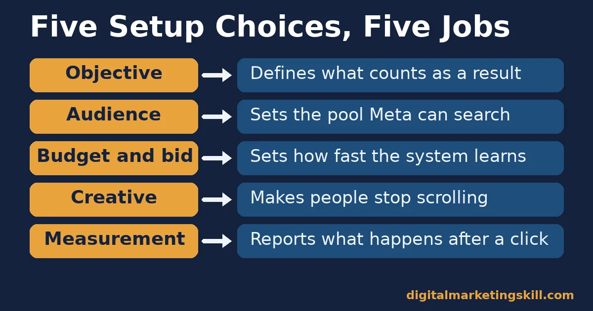 Facebook ad setup diagram linking objective, audience, budget and bid, creative and measurement to the job each one does