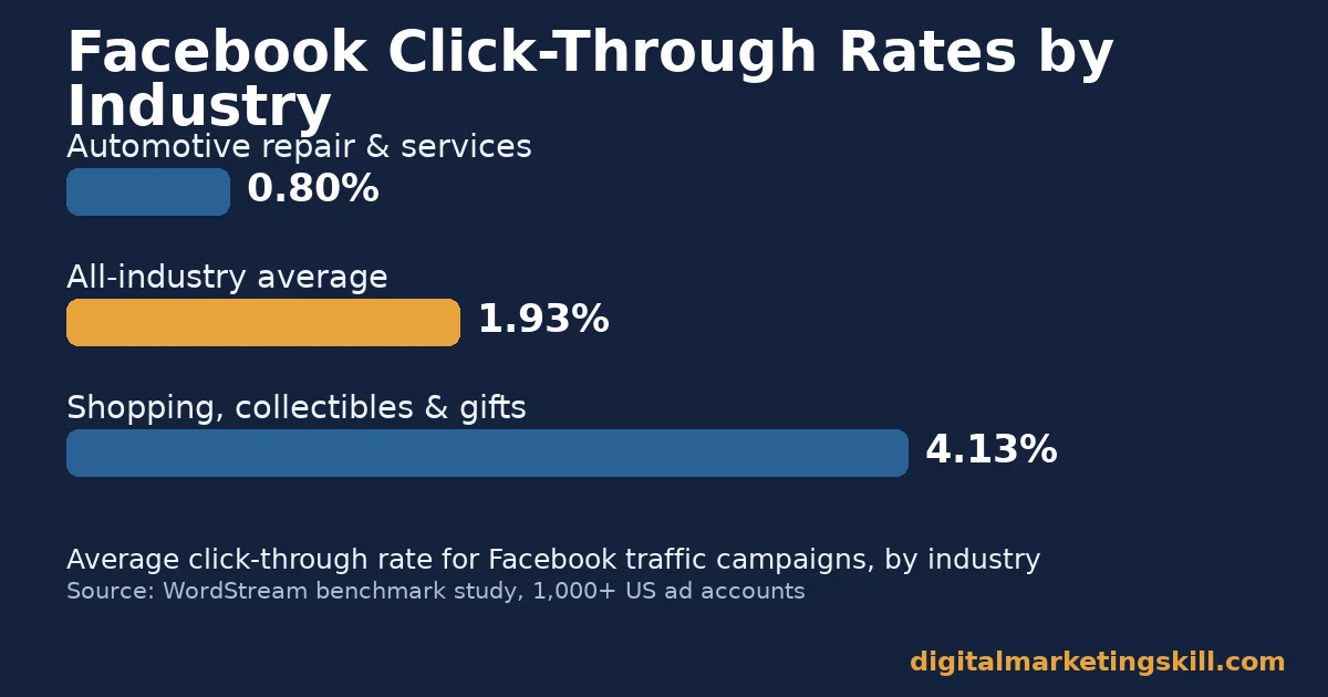 Facebook ad strategies chart comparing click-through rates: 0.80% automotive repair, 1.93% all-industry average, 4.13% shopping and gifts