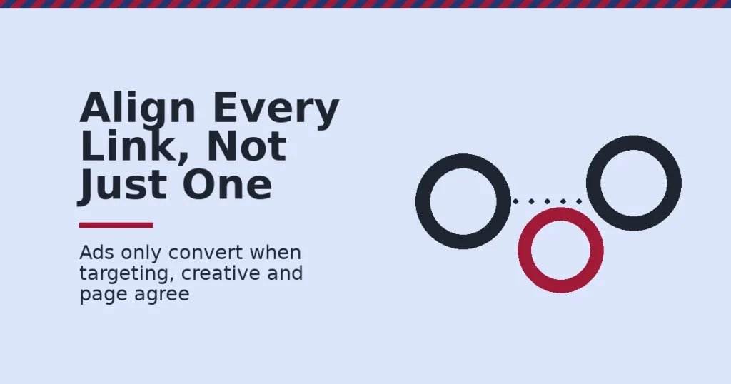 Facebook ad strategies shown as a chain of three rings where the middle red ring has fallen out of line