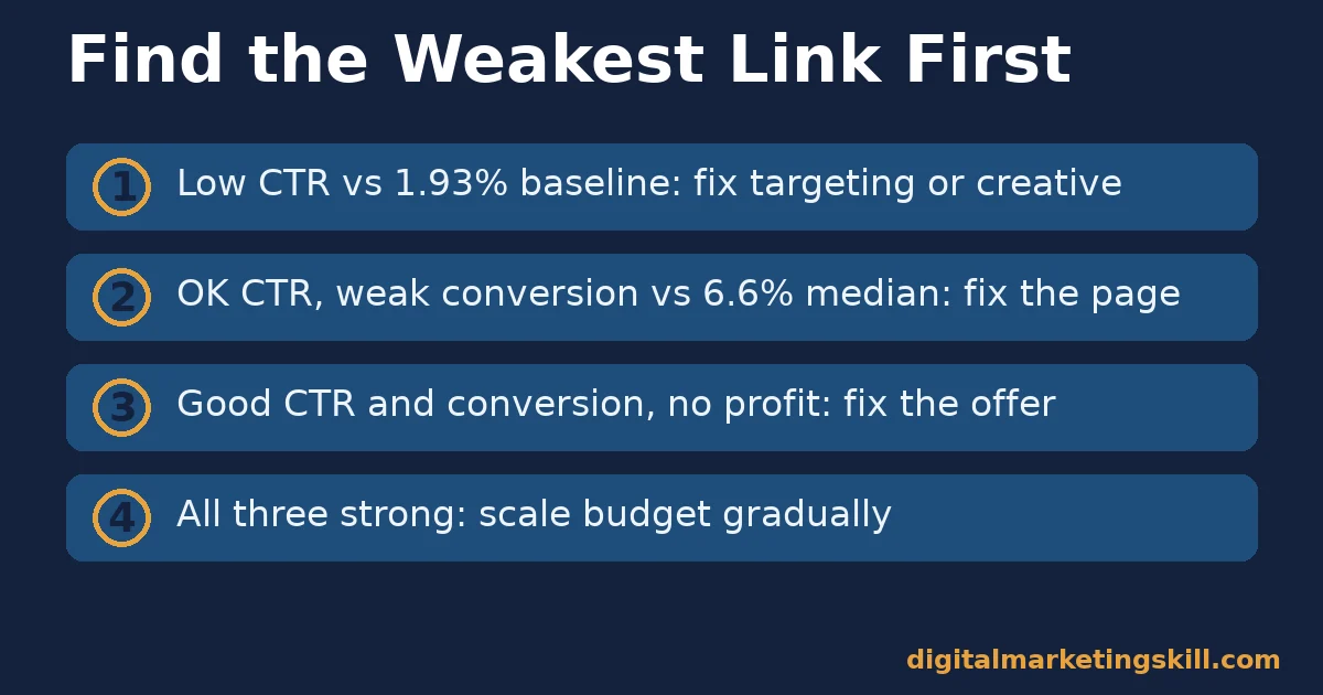 Facebook ad strategies diagnostic checklist with four steps for finding which part of a campaign to fix first