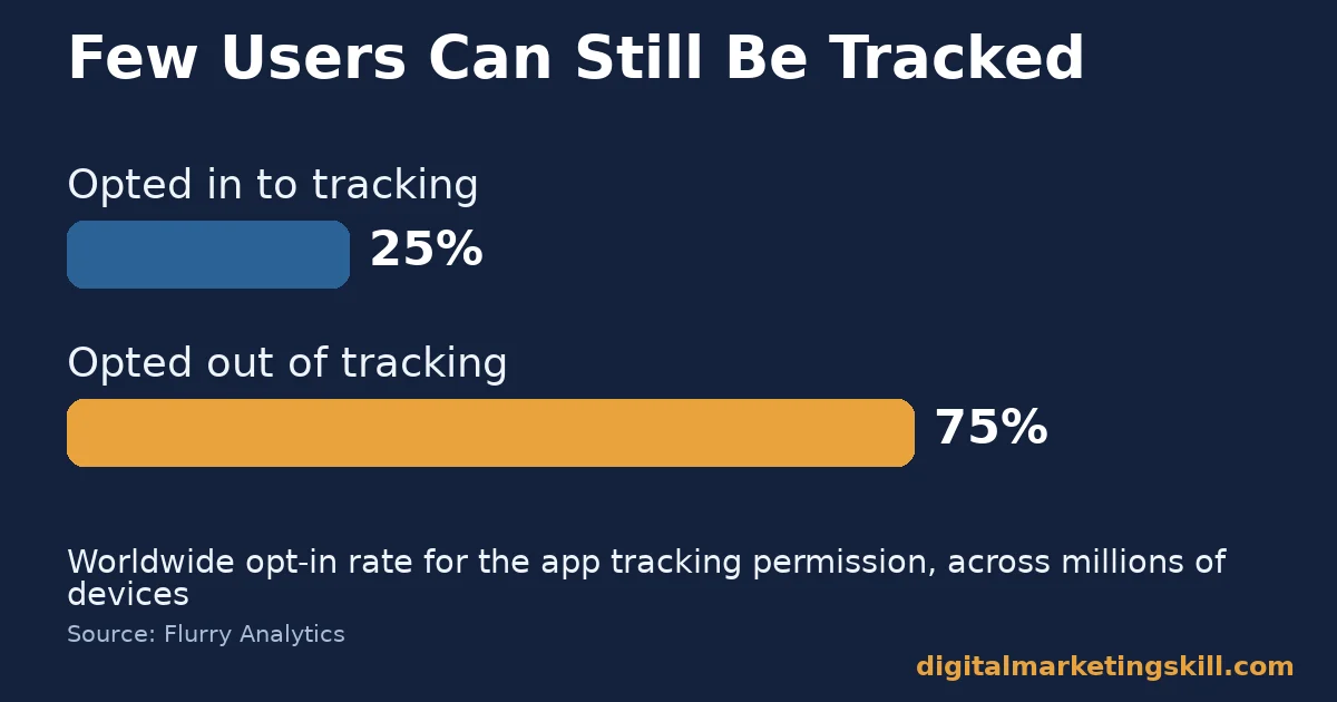 Bar chart showing about 25% of users opted in to app tracking and 75% opted out, relevant to facebook ad targeting and lost signal