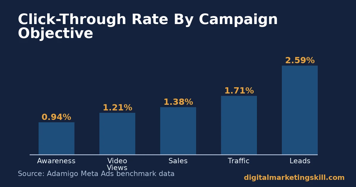 Facebook Ads Manager click-through rate by campaign objective Bar chart of average click-through rate for each Facebook Ads Manager campaign objective