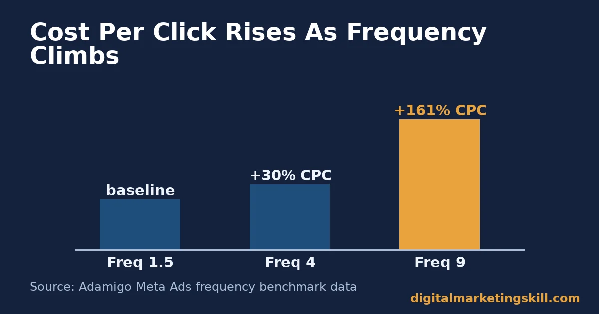 Facebook Ads Manager cost per click rising with ad frequency Bar chart showing cost per click rising as frequency increases in Facebook Ads Manager