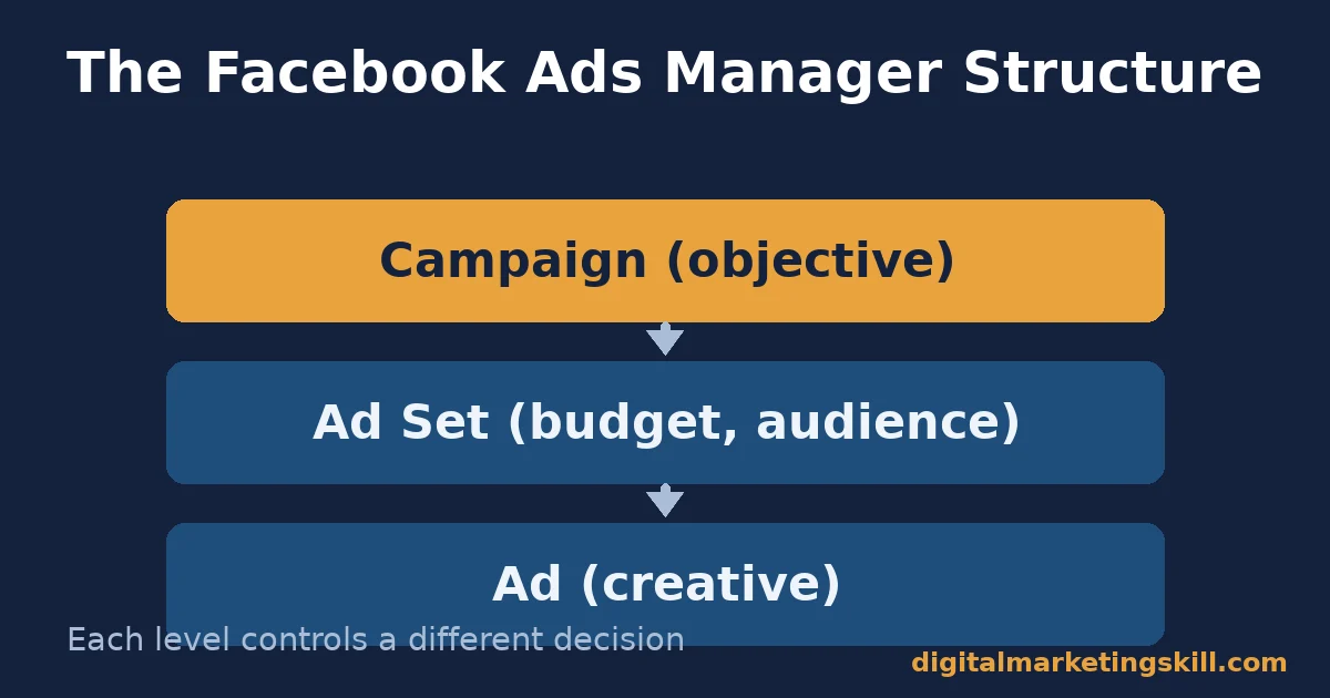 The Facebook Ads Manager campaign, ad set, and ad structure Diagram of the Facebook Ads Manager structure: campaign, ad set, and ad