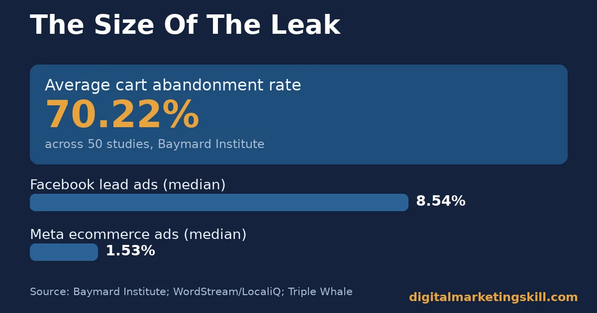 Facebook advertising tips conversion benchmarks Facebook advertising tips chart showing a 70.22% average cart abandonment rate against an 8.54% median Facebook lead ad conversion rate and a 1.53% median Meta ecommerce ad conversion rate