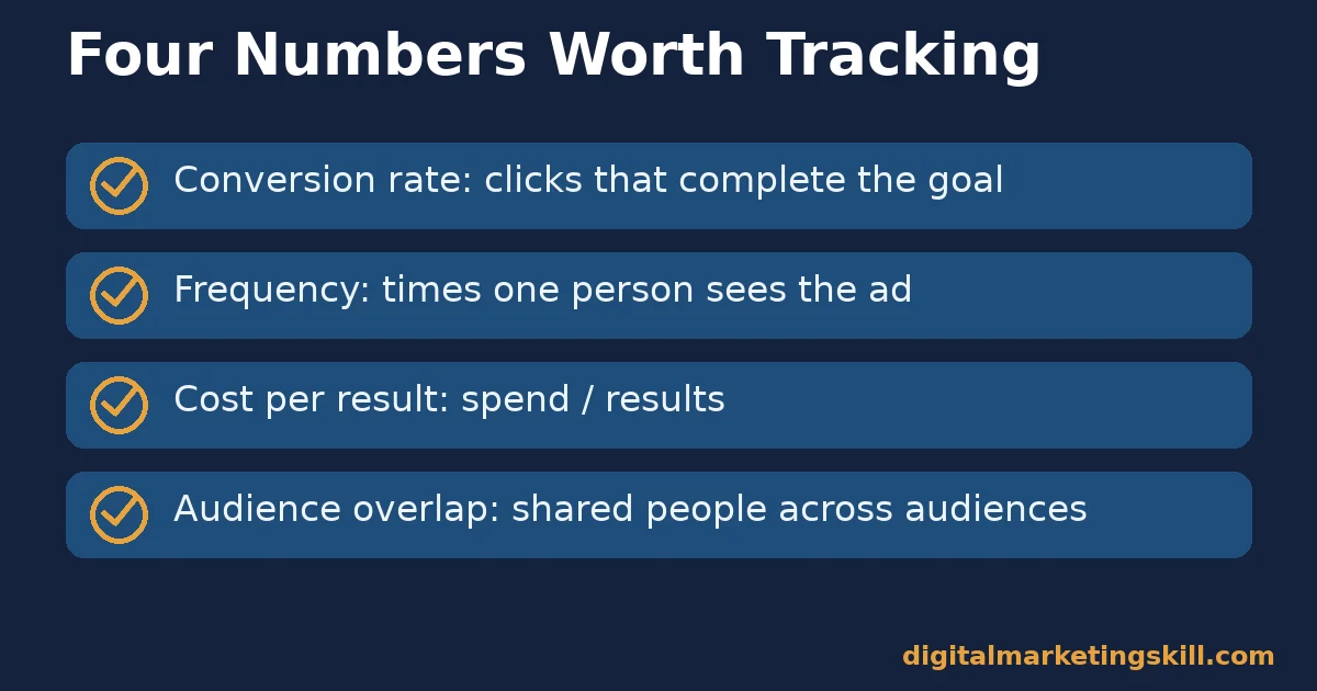 Facebook advertising tips KPI checklist Facebook advertising tips checklist with four numbers to track: conversion rate, frequency, cost per result, and audience overlap