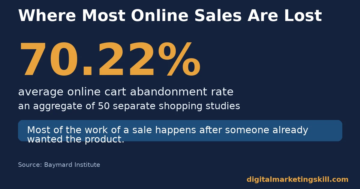Cart abandonment and Facebook and Instagram strategies Facebook and Instagram strategies stat: average online cart abandonment rate is 70.22 percent, an aggregate of 50 shopping studies