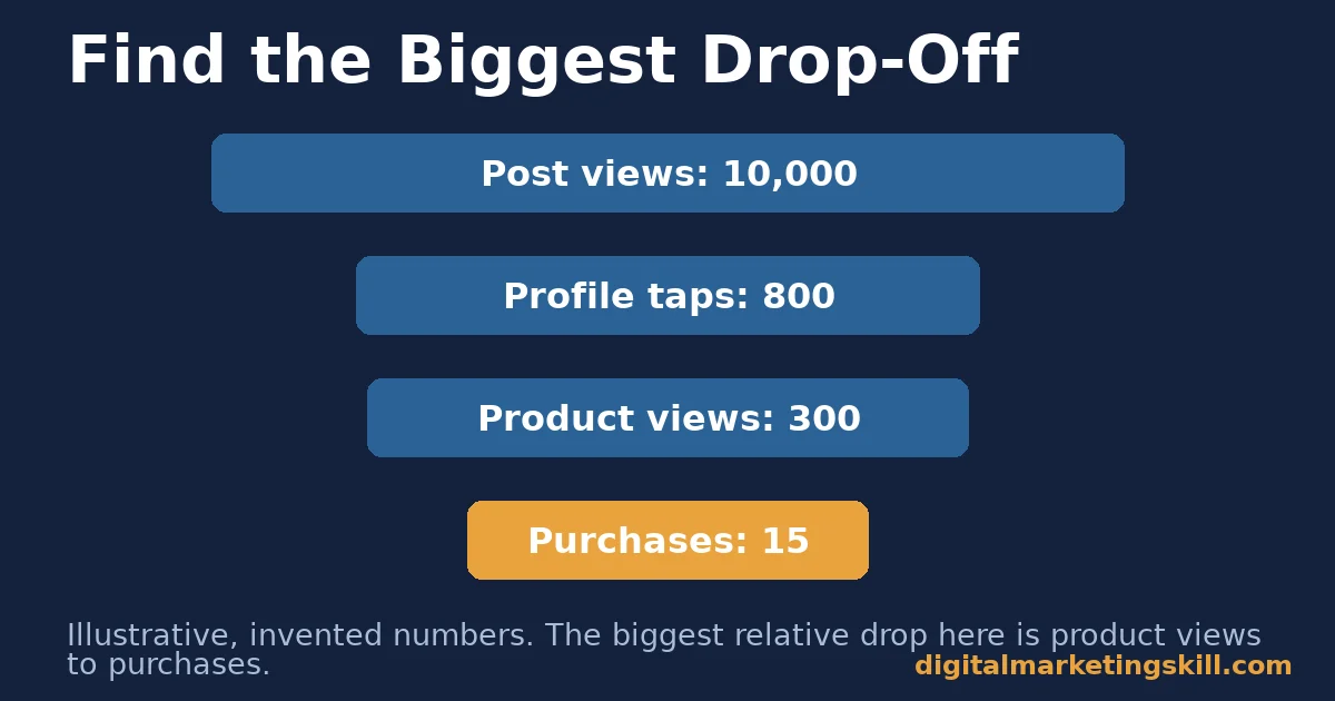 The drop-off rule behind strong Facebook and Instagram strategies Facebook and Instagram strategies decision flow: illustrative funnel from 10,000 post views down to 15 purchases, showing the biggest drop-off