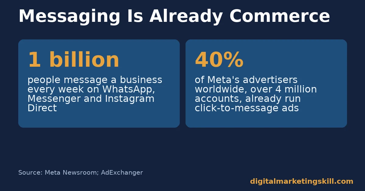 Messaging commerce stats for Facebook and Instagram strategies Facebook and Instagram strategies messaging stats: 1 billion people message a business weekly, 40 percent of advertisers run click-to-message ads