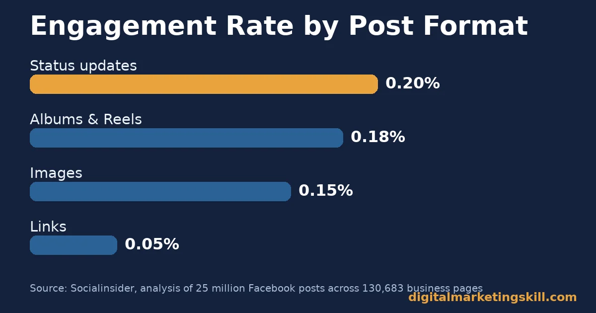 Bar chart comparing Facebook engagement rate by post format: status updates 0.20%, albums and Reels 0.18%, images 0.15%, links 0.05%