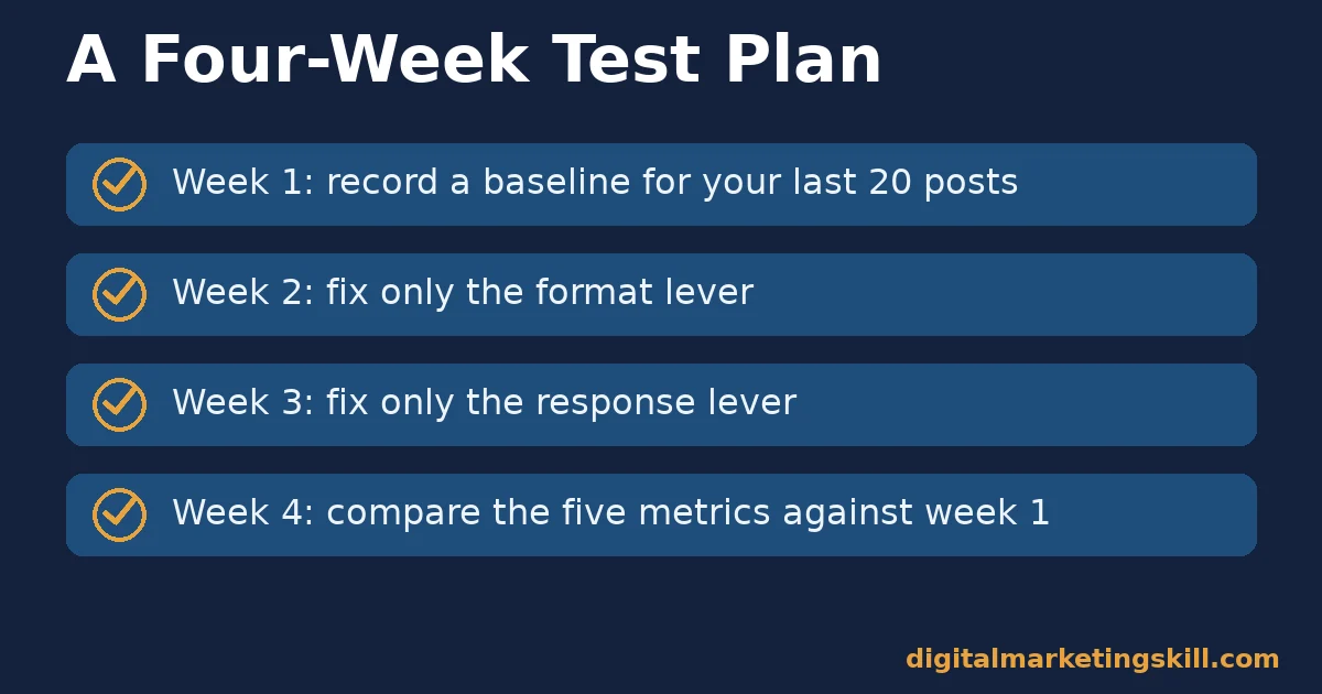 Checklist with four weekly steps for testing Facebook engagement strategies: record a baseline, fix the format lever, fix the response lever, compare the metrics