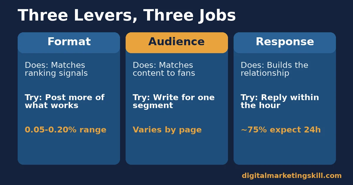 Comparison of the format, audience and response levers in Facebook engagement strategies: what each does, what to try and a key figure
