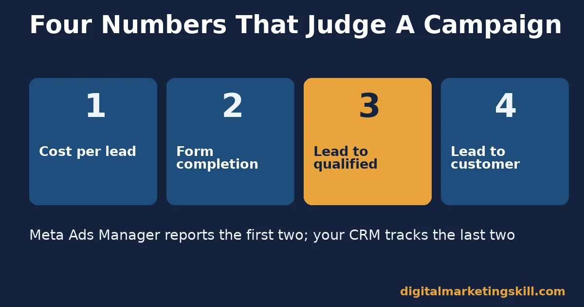 Four metrics for Facebook lead ads: cost per lead, form completion, lead to qualified, lead to customer