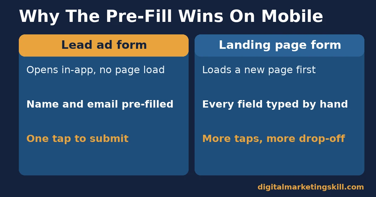 Comparison of Facebook lead ads opening in-app against a landing page form that loads a new page