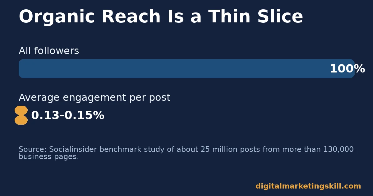 Facebook marketing for business chart comparing 100% of followers with an average organic engagement rate of 0.13 to 0.15%
