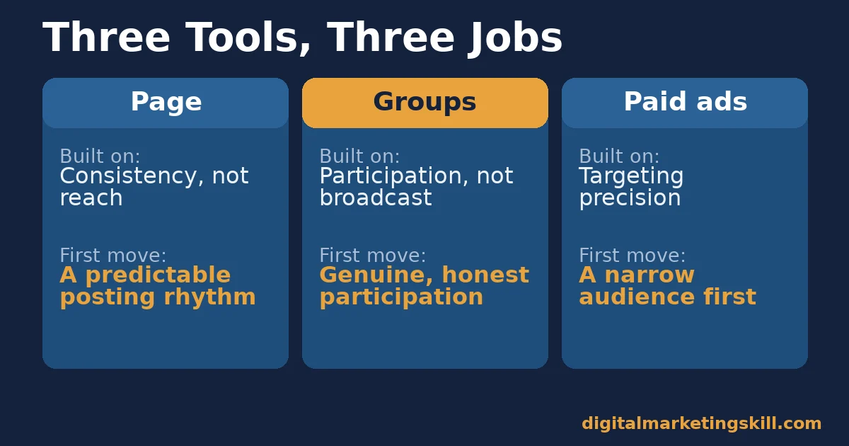 Facebook marketing for business comparison of Page, Groups and paid ads, each with what it is built on and the first move