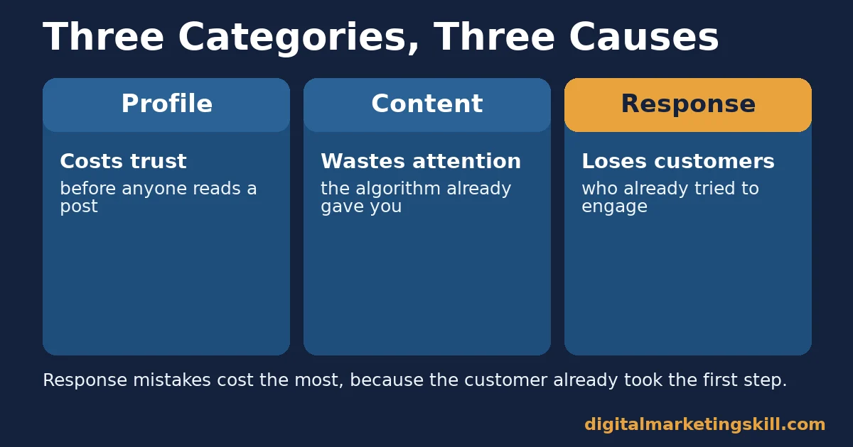 Facebook marketing mistakes comparison of profile, content and response categories and what each one costs a business