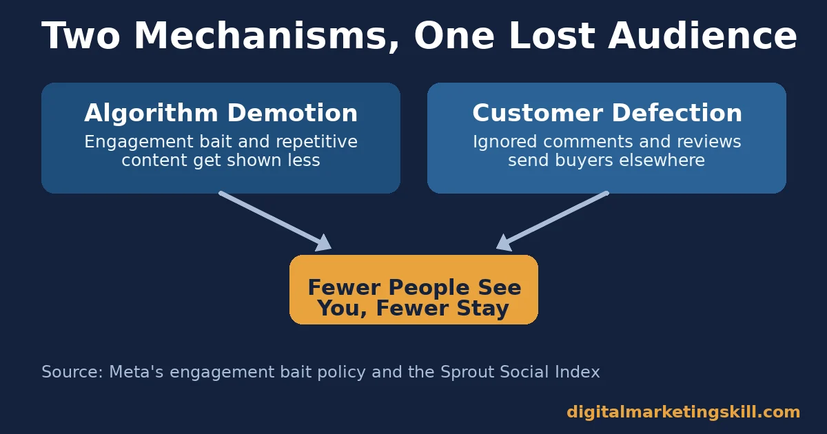 Facebook marketing mistakes diagram showing algorithm demotion and customer defection both leading to fewer people seeing and staying with a page