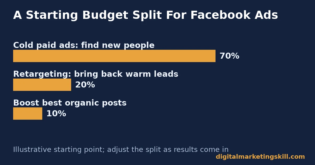 Bar chart showing an illustrative starting budget split for a Facebook marketing strategy: 70 percent cold ads, 20 percent retargeting, 10 percent boosted organic posts