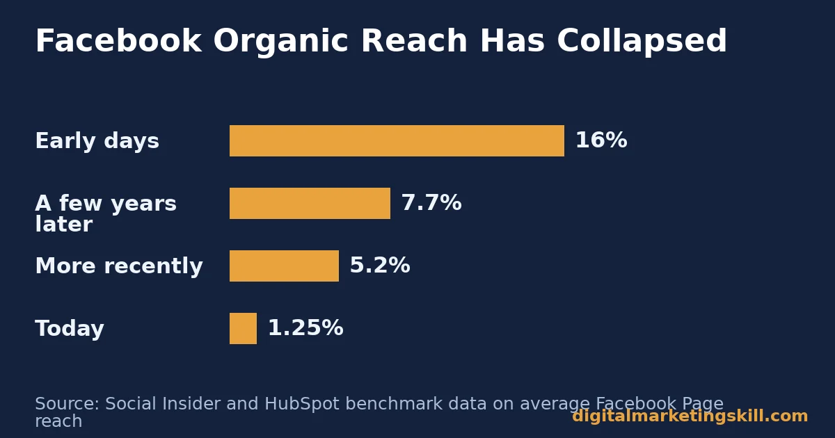 Bar chart showing Facebook organic reach declining over time from 16 percent to about 1.25 percent today, relevant to any Facebook marketing strategy