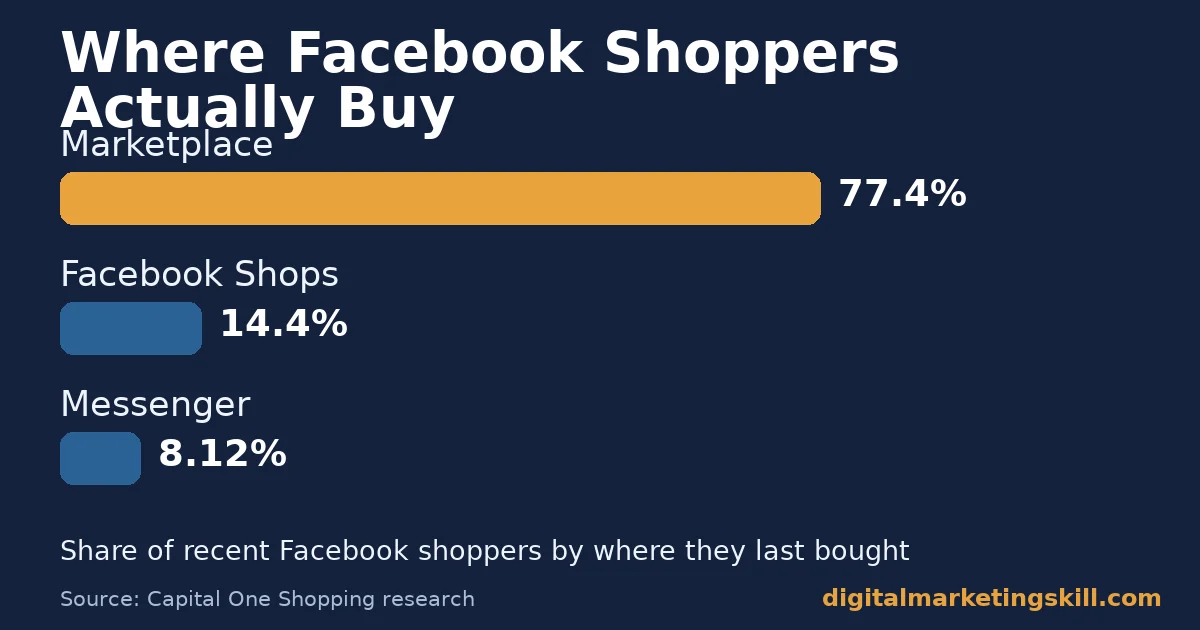Where Facebook Marketplace shoppers actually buy Facebook Marketplace chart showing 77.4% of recent Facebook shoppers bought through Marketplace, versus 14.4% Facebook Shops and 8.12% Messenger