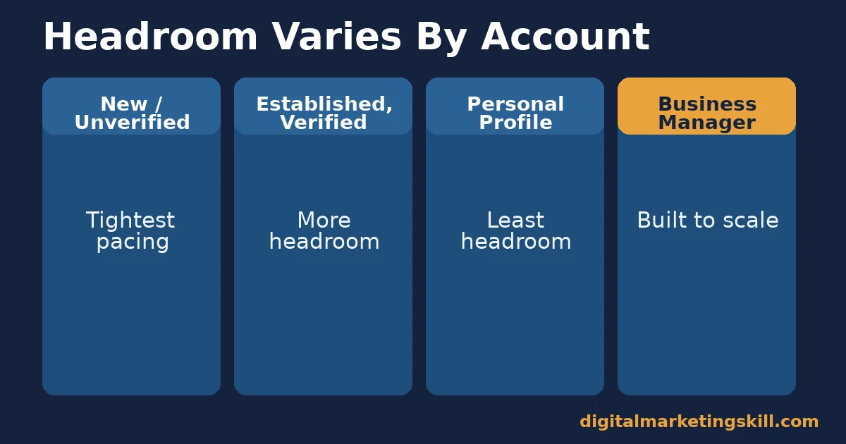 Facebook page creation limit comparison: new or unverified accounts face the tightest pacing, Business Manager accounts are built to scale