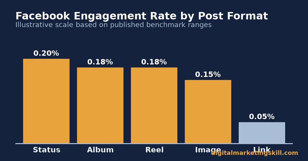 Bar chart comparing Facebook engagement rate across status, album, reel, image and link post formats