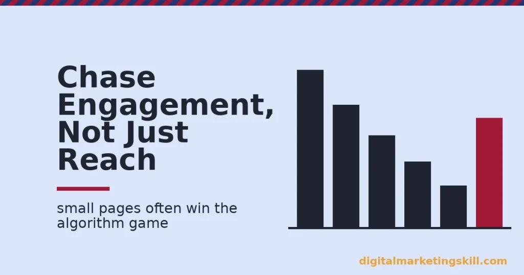 Facebook page engagement shown as declining dark bars with one crimson bar recovering, representing a page that improved its format mix
