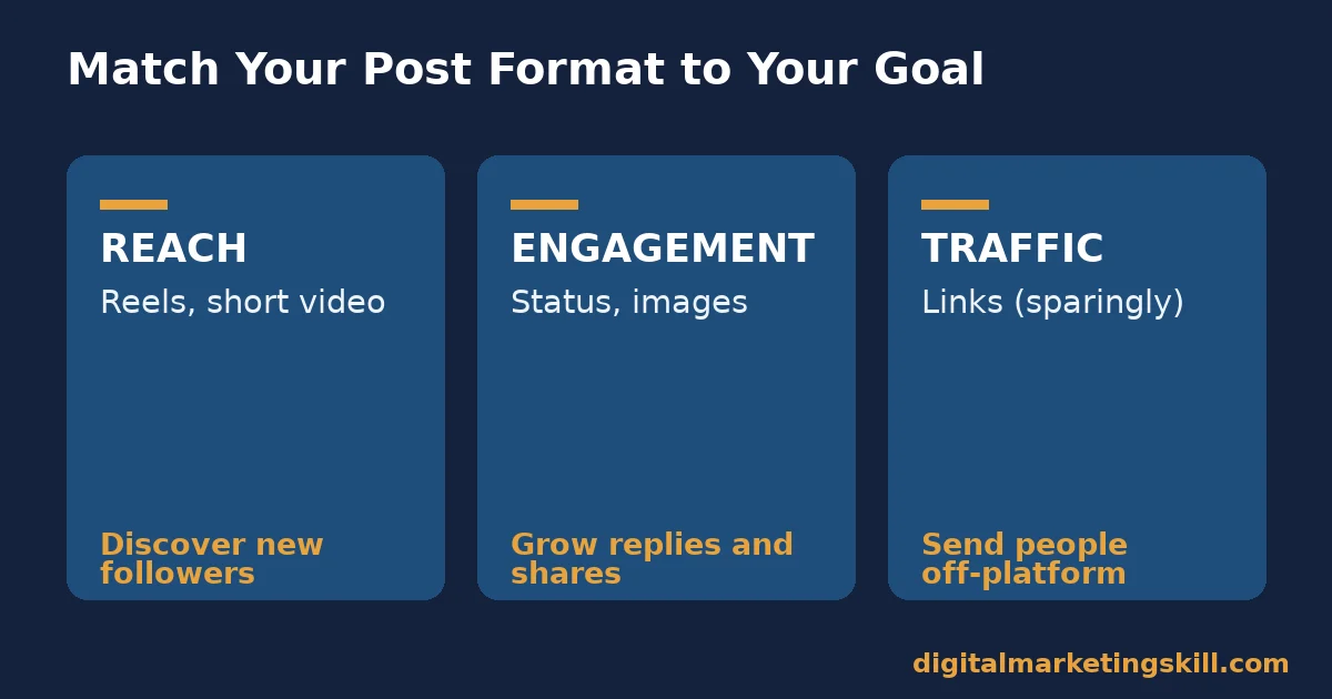 Three panels showing which Facebook post format fits reach, engagement and traffic goals for Facebook page engagement