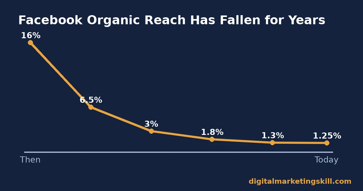 Line chart showing Facebook organic reach declining from 16 percent to about 1.25 percent, relevant to Facebook page engagement