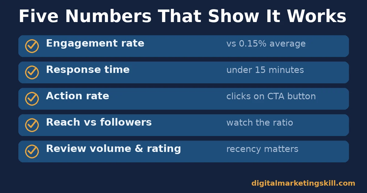 Facebook page for business checklist of five metrics: engagement rate, response time, action rate, reach versus followers, review volume and rating