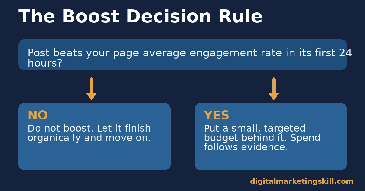 Flow diagram for facebook page likes: if a post beats your page average engagement rate in 24 hours, boost it; if not, do not boost