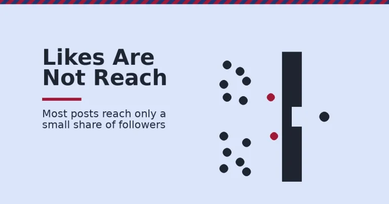 Facebook page likes shown as dots blocked by a wall, with only one dot reaching real reach on the other side