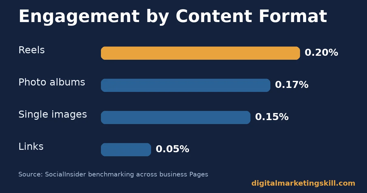 Facebook page likes growth by format: Reels 0.20%, photo albums 0.17%, single images 0.15%, links 0.05% engagement rate