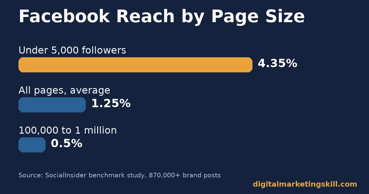 Facebook page likes and reach chart: 4.35% reach for pages under 5,000 followers, 1.25% average, 0.5% for pages over 100,000 followers