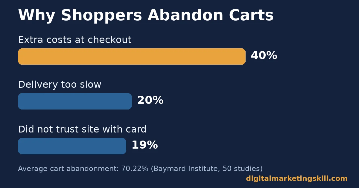 Facebook retargeting chart of cart abandonment reasons: extra costs at checkout 40%, slow delivery 20%, distrust of card details 19%