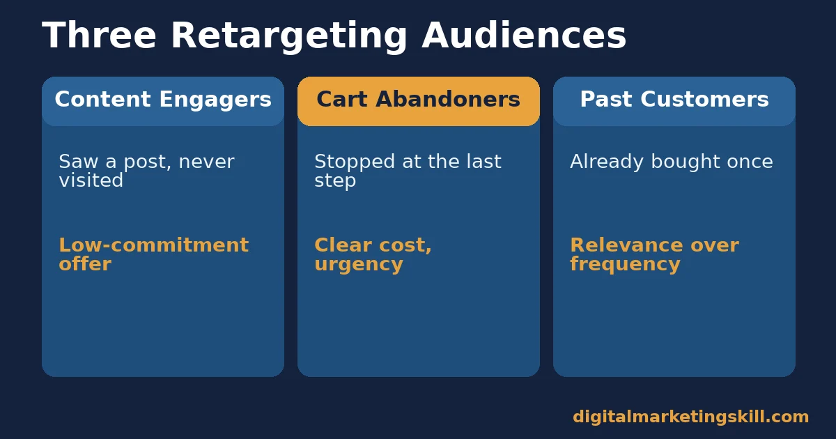 Facebook retargeting comparison of three audiences: content engagers, cart abandoners and past customers, with the lead message for each