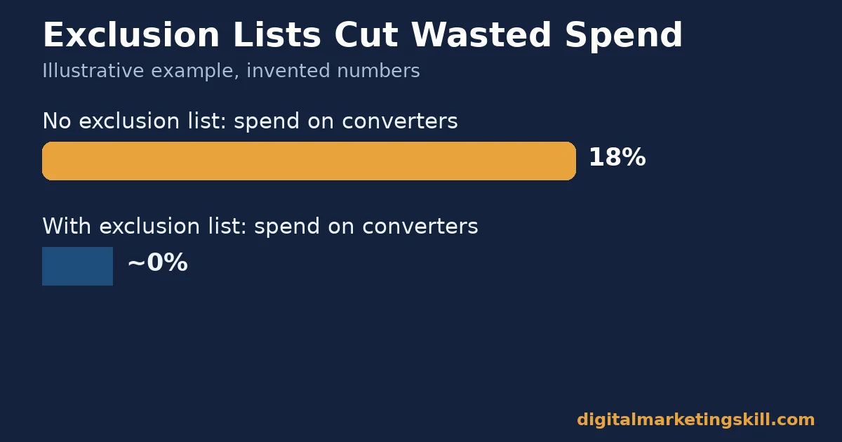 Facebook retargeting illustrative example showing ad spend on already-converted users dropping from 18% to near zero with an exclusion list