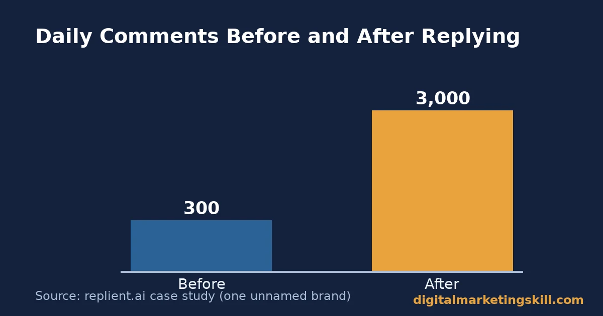 Bar chart showing daily Facebook comments rising from 300 to 3000 after a brand began replying to comments