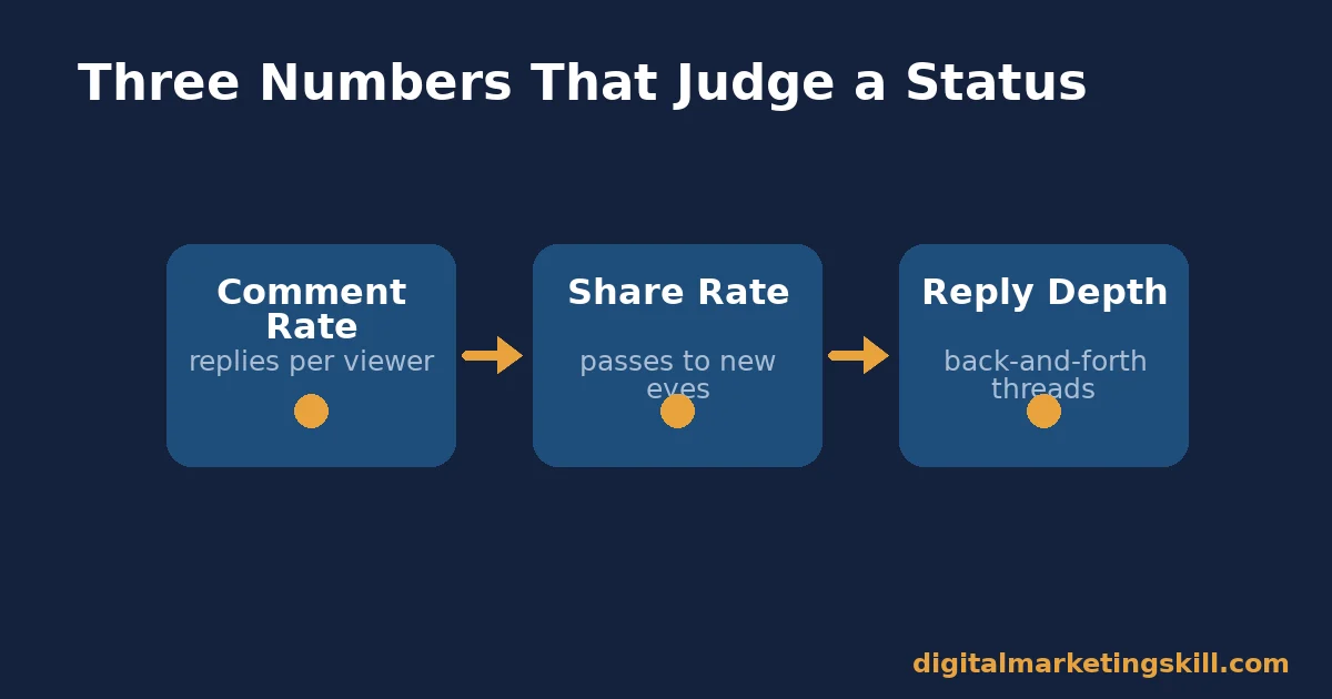 Diagram of three metrics for facebook status ideas: comment rate, share rate, and reply depth