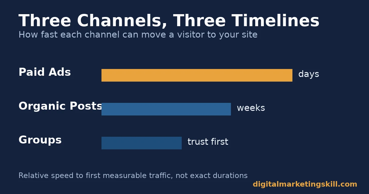 Bar chart comparing the relative speed of paid ads, organic posts, and Groups in a Facebook traffic strategy