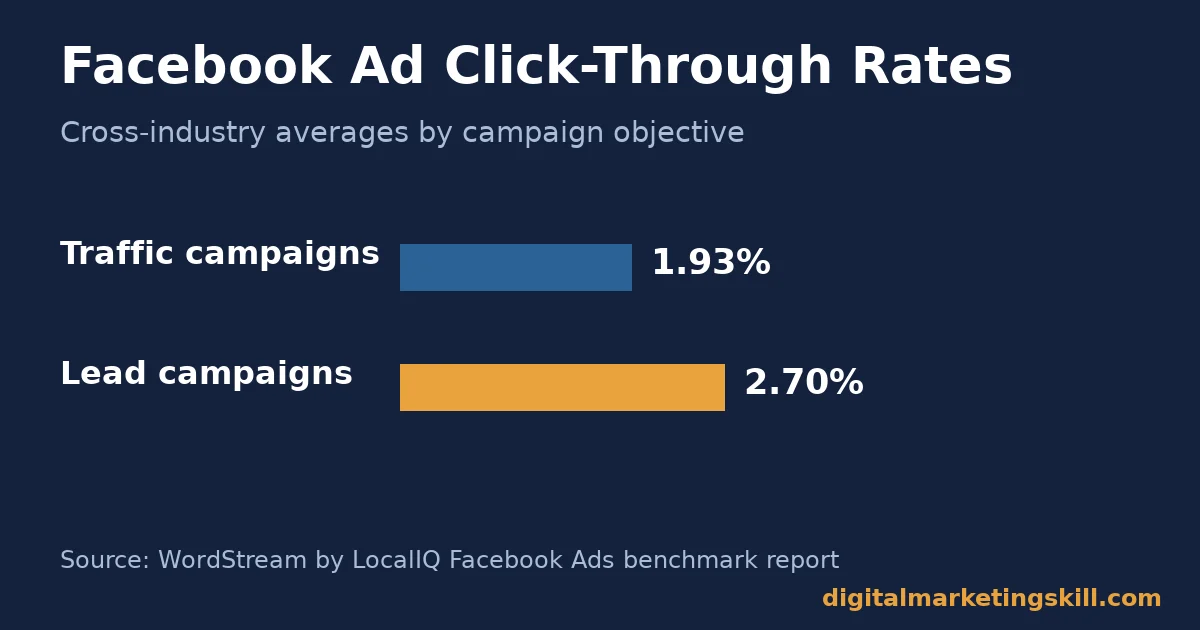 Bar chart of average Facebook traffic strategy click-through rates for traffic and lead campaigns, sourced from WordStream by LocalIQ