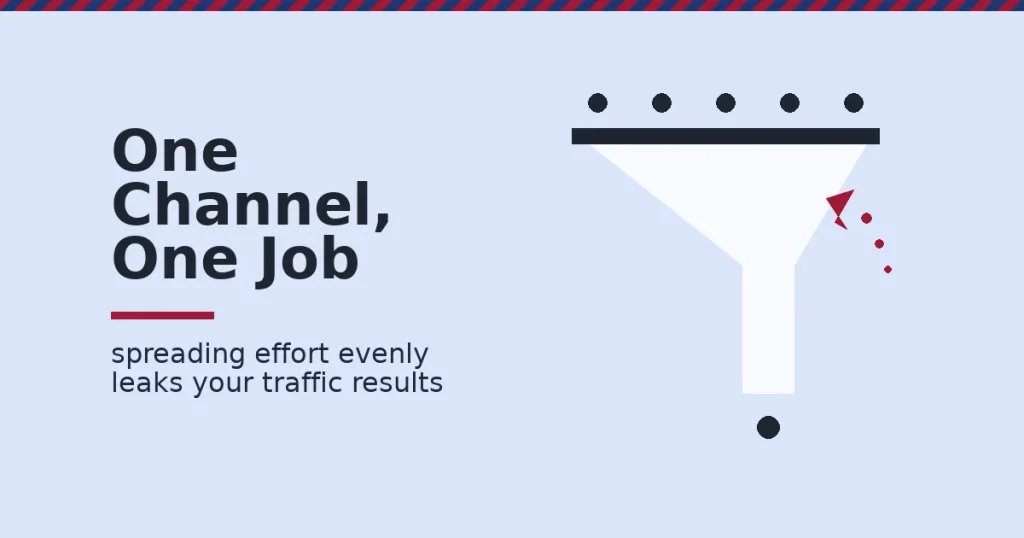 Facebook traffic strategy illustrated as a funnel that leaks results when effort is spread evenly