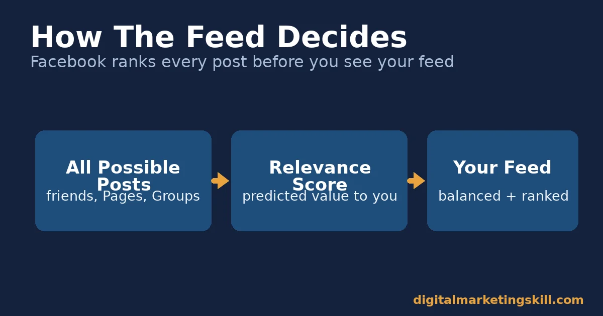 Diagram showing the three steps behind any Facebook traffic strategy: all possible posts, relevance score, your feed