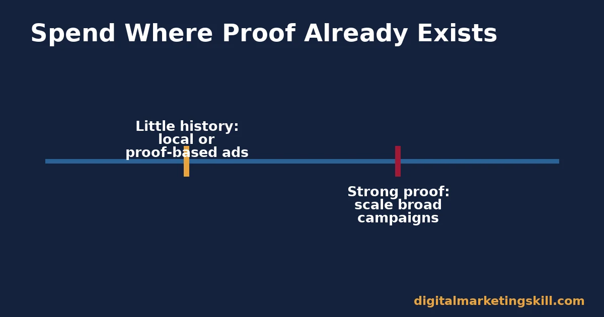 Timeline showing the decision rule for finding customers on Facebook based on engagement history