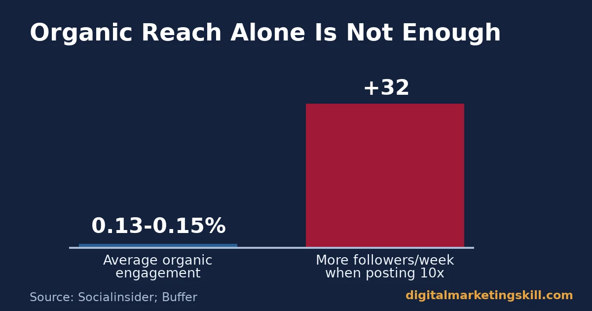 Bar chart showing organic engagement of 0.13 to 0.15 percent compared to a 32 follower weekly gain from consistent posting, relevant to finding customers on Facebook