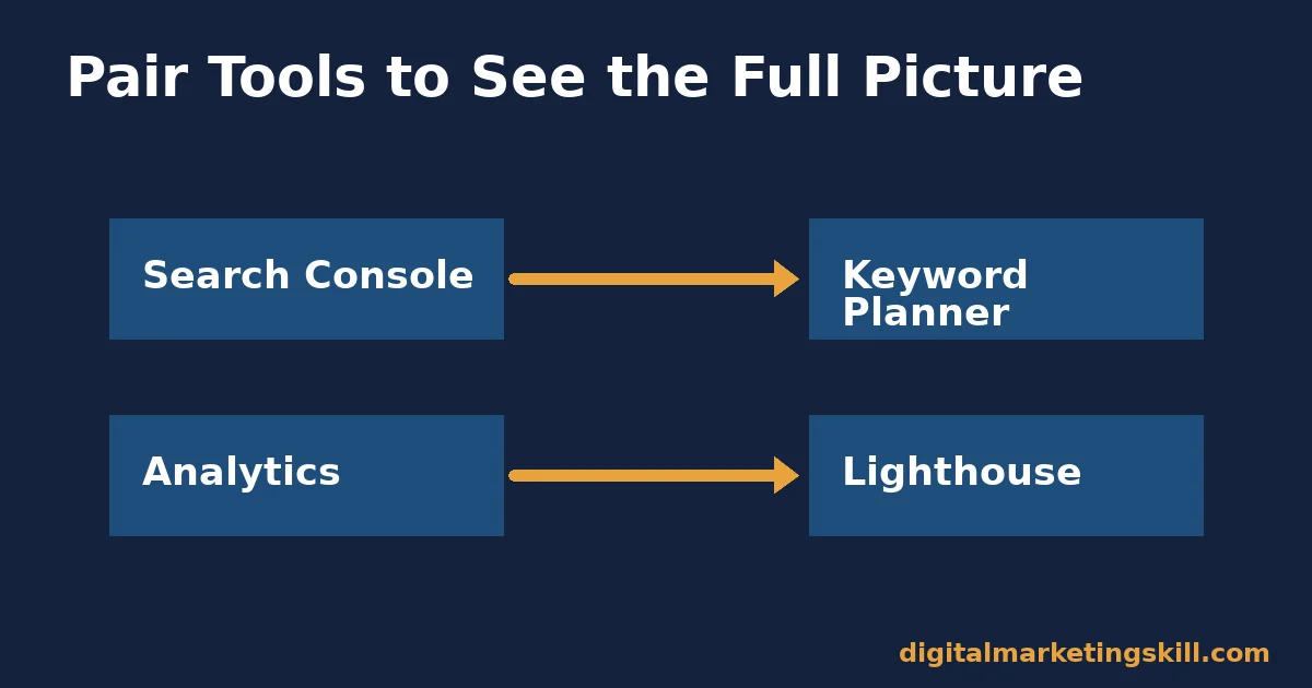 Diagram pairing free Google marketing tools: Search Console with Keyword Planner, and Analytics with Lighthouse